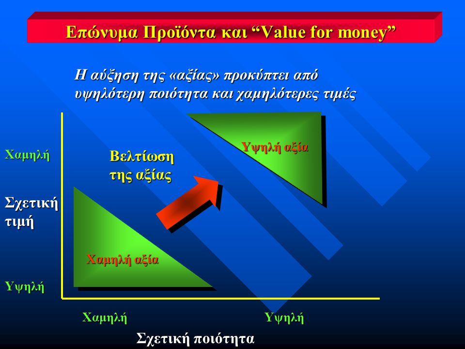 Επώνυμα Προϊόντα και Value for money Η αύξηση της «αξίας» προκύπτει από υψηλότερη ποιότητα και χαμηλότερες τιμές Βελτίωση της αξίας Υψηλή ΧαμηλήΥψηλή Σχετική ποιότητα Υψηλή αξία Χαμηλή αξία Χαμηλή Σχετικήτιμή