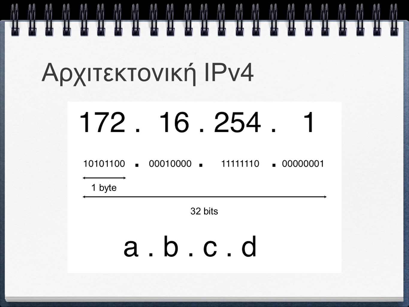 Αρχιτεκτονική ΙPv4 1 byte 32 bits
