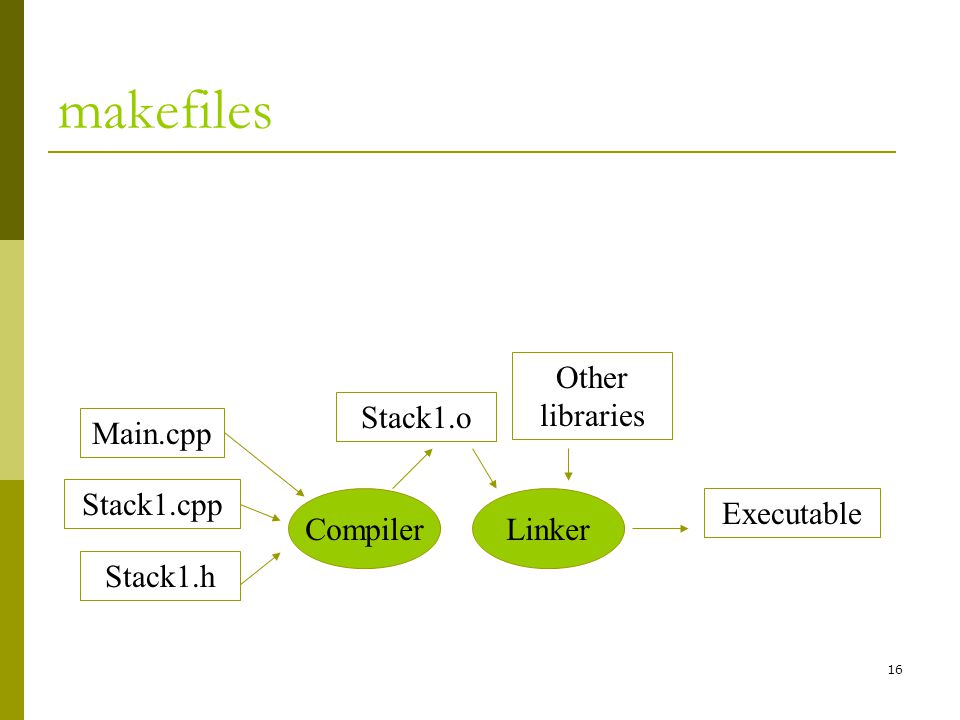 16 makefiles Main.cpp Compiler Stack1.cpp Stack1.h Stack1.o Other libraries Linker Executable