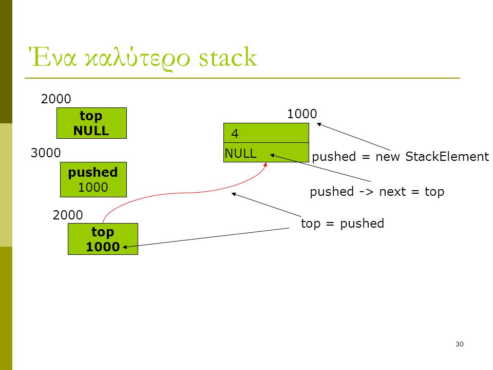30 Ένα καλύτερο stack top NULL pushed NULL pushed = new StackElement pushed -> next = top top = pushed top