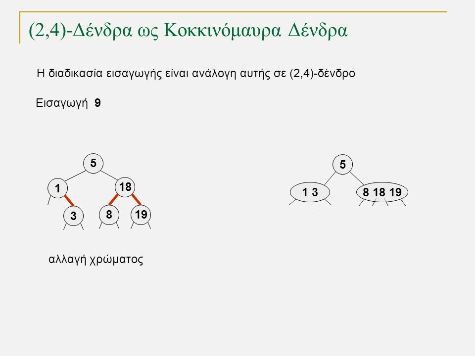 (2,4)-Δένδρα ως Κοκκινόμαυρα Δένδρα Εισαγωγή Η διαδικασία εισαγωγής είναι ανάλογη αυτής σε (2,4)-δένδρο αλλαγή χρώματος