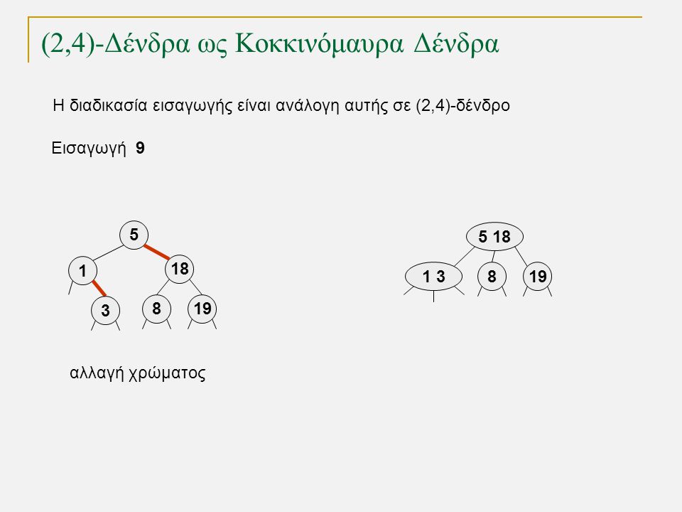(2,4)-Δένδρα ως Κοκκινόμαυρα Δένδρα Εισαγωγή αλλαγή χρώματος Η διαδικασία εισαγωγής είναι ανάλογη αυτής σε (2,4)-δένδρο