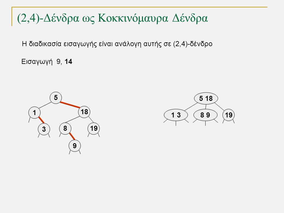 (2,4)-Δένδρα ως Κοκκινόμαυρα Δένδρα Εισαγωγή 9, Η διαδικασία εισαγωγής είναι ανάλογη αυτής σε (2,4)-δένδρο