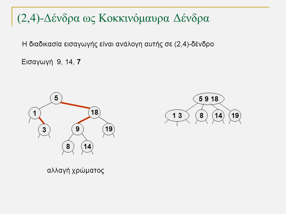 (2,4)-Δένδρα ως Κοκκινόμαυρα Δένδρα Εισαγωγή 9, 14, αλλαγή χρώματος Η διαδικασία εισαγωγής είναι ανάλογη αυτής σε (2,4)-δένδρο