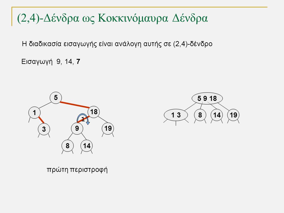 (2,4)-Δένδρα ως Κοκκινόμαυρα Δένδρα Εισαγωγή 9, 14, πρώτη περιστροφή 1 Η διαδικασία εισαγωγής είναι ανάλογη αυτής σε (2,4)-δένδρο