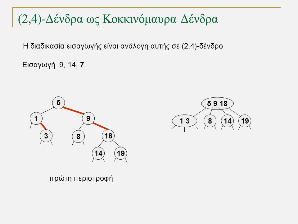 (2,4)-Δένδρα ως Κοκκινόμαυρα Δένδρα Εισαγωγή 9, 14, πρώτη περιστροφή Η διαδικασία εισαγωγής είναι ανάλογη αυτής σε (2,4)-δένδρο