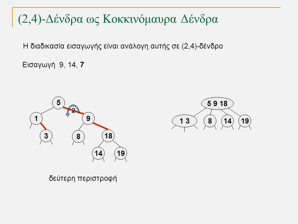 (2,4)-Δένδρα ως Κοκκινόμαυρα Δένδρα Εισαγωγή 9, 14, δεύτερη περιστροφή 2 Η διαδικασία εισαγωγής είναι ανάλογη αυτής σε (2,4)-δένδρο