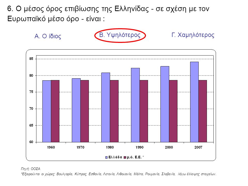 6. Ο μέσος όρος επιβίωσης της Ελληνίδας - σε σχέση με τον Ευρωπαϊκό μέσο όρο - είναι : Α.