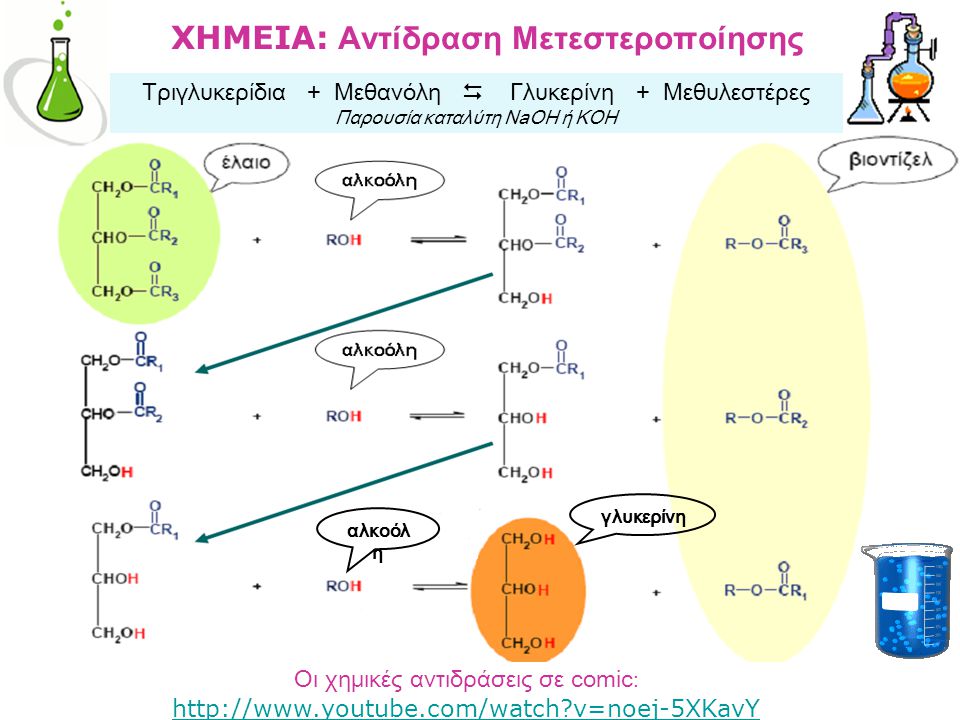 ΧΗΜΕΙΑ: Αντίδραση Μετεστεροποίησης Τριγλυκερίδια + Μεθανόλη  Γλυκερίνη + Μεθυλεστέρες Παρουσία καταλύτη ΝaOH ή ΚΟΗ αλκοόλ η γλυκερίνη Οι χημικές αντιδράσεις σε comic :   v=noej-5XKavY