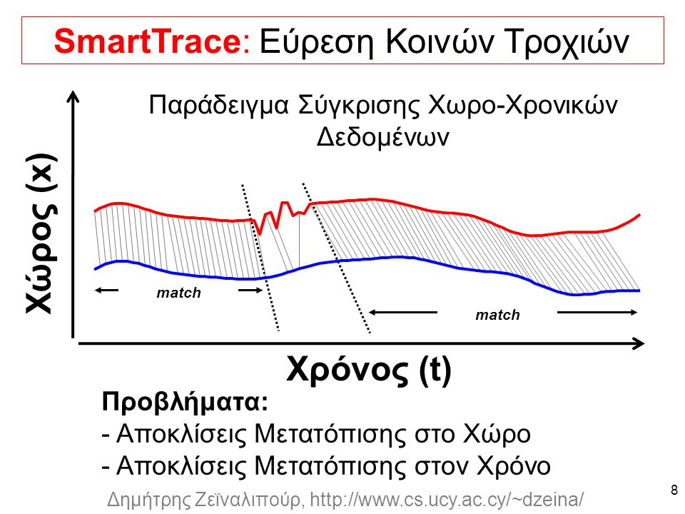 Dagstuhl Seminar 10042, Demetris Zeinalipour, University of Cyprus, 26/1/2010 Δημήτρης Ζεϊναλιπούρ,   match SmartTrace: Εύρεση Κοινών Τροχιών 8 Παράδειγμα Σύγκρισης Χωρο-Χρονικών Δεδομένων Χρόνος (t) Χώρος (x) Προβλήματα: - Αποκλίσεις Μετατόπισης στο Χώρο - Αποκλίσεις Μετατόπισης στον Χρόνο