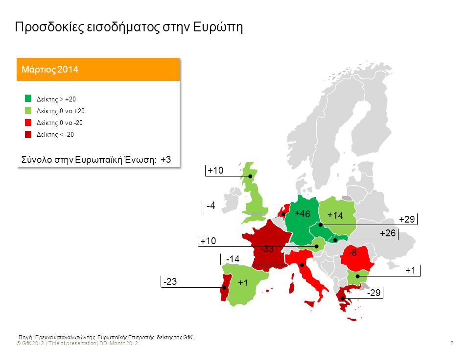 Πηγή: Έρευνα καταναλωτών της Ευρωπαϊκής Επιτροπής, δείκτης της GfK Προσδοκίες εισοδήματος στην Ευρώπη Μάρτιος 2014 Δείκτης > +20 Δείκτης 0 να +20 Δείκτης 0 να -20 Δείκτης < -20 Σύνολο στην Ευρωπαϊκή Ένωση: +3 Δείκτης > +20 Δείκτης 0 να +20 Δείκτης 0 να -20 Δείκτης < -20 Σύνολο στην Ευρωπαϊκή Ένωση: +3
