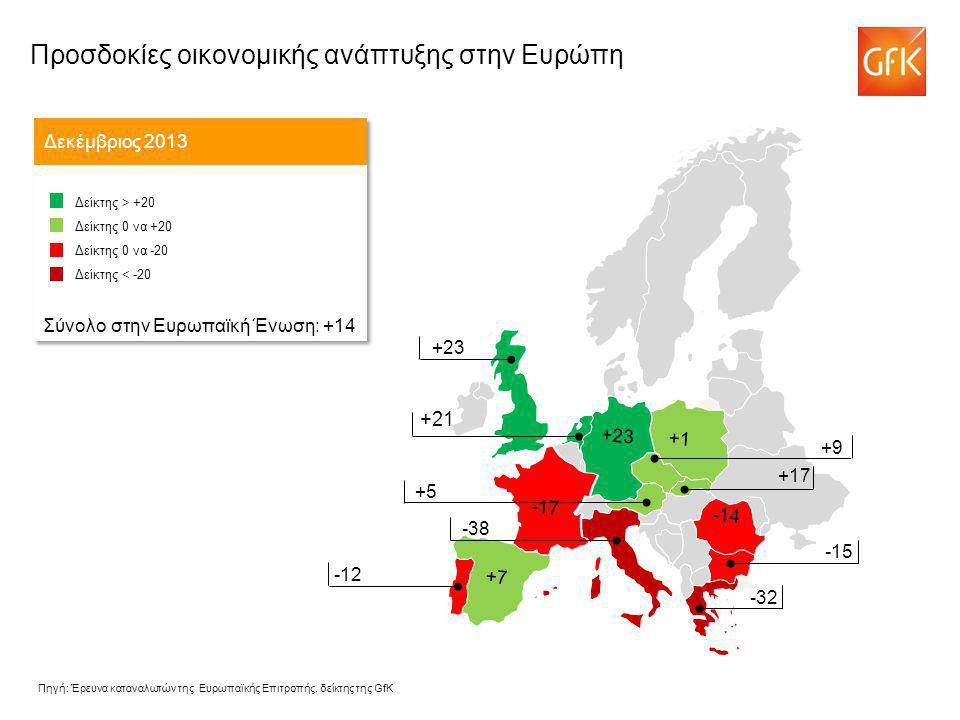 +21 Προσδοκίες οικονομικής ανάπτυξης στην Ευρώπη Δεκέμβριος 2013 Δείκτης > +20 Δείκτης 0 να +20 Δείκτης 0 να -20 Δείκτης < -20 Σύνολο στην Ευρωπαϊκή Ένωση: +14 Δείκτης > +20 Δείκτης 0 να +20 Δείκτης 0 να -20 Δείκτης < -20 Σύνολο στην Ευρωπαϊκή Ένωση: Πηγή: Έρευνα καταναλωτών της Ευρωπαϊκής Επιτροπής, δείκτης της GfK