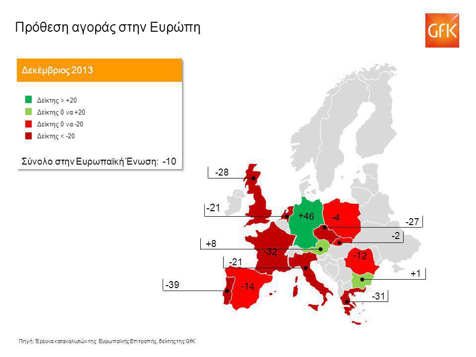 -21 Πρόθεση αγοράς στην Ευρώπη Δεκέμβριος 2013 Δείκτης > +20 Δείκτης 0 να +20 Δείκτης 0 να -20 Δείκτης < -20 Σύνολο στην Ευρωπαϊκή Ένωση: -10 Δείκτης > +20 Δείκτης 0 να +20 Δείκτης 0 να -20 Δείκτης < -20 Σύνολο στην Ευρωπαϊκή Ένωση: Πηγή: Έρευνα καταναλωτών της Ευρωπαϊκής Επιτροπής, δείκτης της GfK