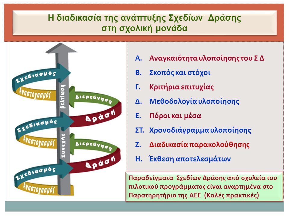 Η διαδικασία της ανάπτυξης Σχεδίων Δράσης στη σχολική μονάδα Η διαδικασία της ανάπτυξης Σχεδίων Δράσης στη σχολική μονάδα Α.