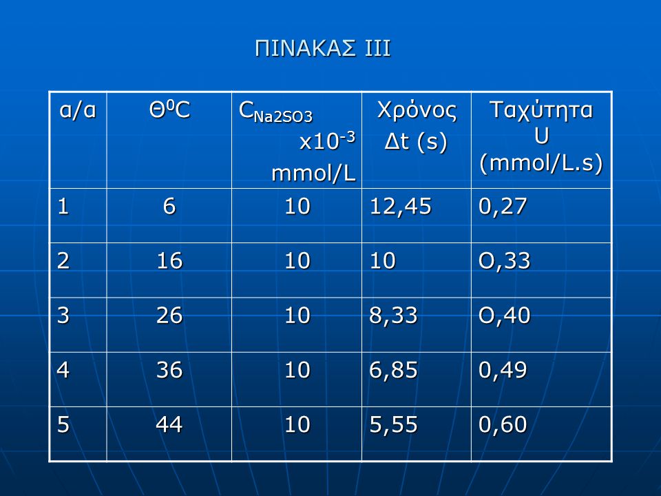 ΠΙΝΑΚΑΣ ΙΙΙ α/α Θ0CΘ0CΘ0CΘ0C C Na2SO3 x10 -3 mmol/LΧρόνος Δt (s) Ταχύτητα U (mmol/L.s) ,450, Ο, ,33Ο, ,850, ,550,60