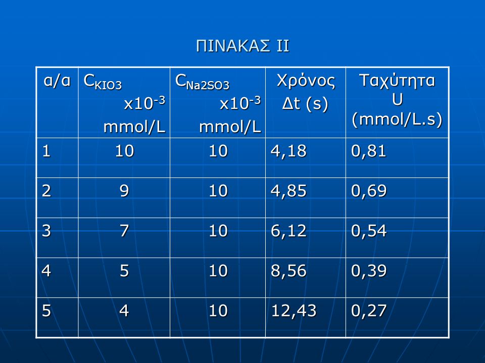 ΠΙΝΑΚΑΣ ΙΙ α/α C KIO3 x10 -3 mmol/L C Na2SO3 x10 -3 mmol/LΧρόνος Δt (s) Ταχύτητα U (mmol/L.s) ,180, ,850, ,120, ,560, ,430,27
