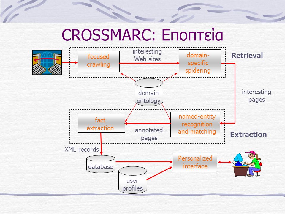 CROSSMARC: Εποπτεία domain ontology named-entity recognition and matching fact extraction annotated pages Extraction interesting pages database XML records domain- specific spidering focused crawling Retrieval interesting Web sites Personalized interface user profiles