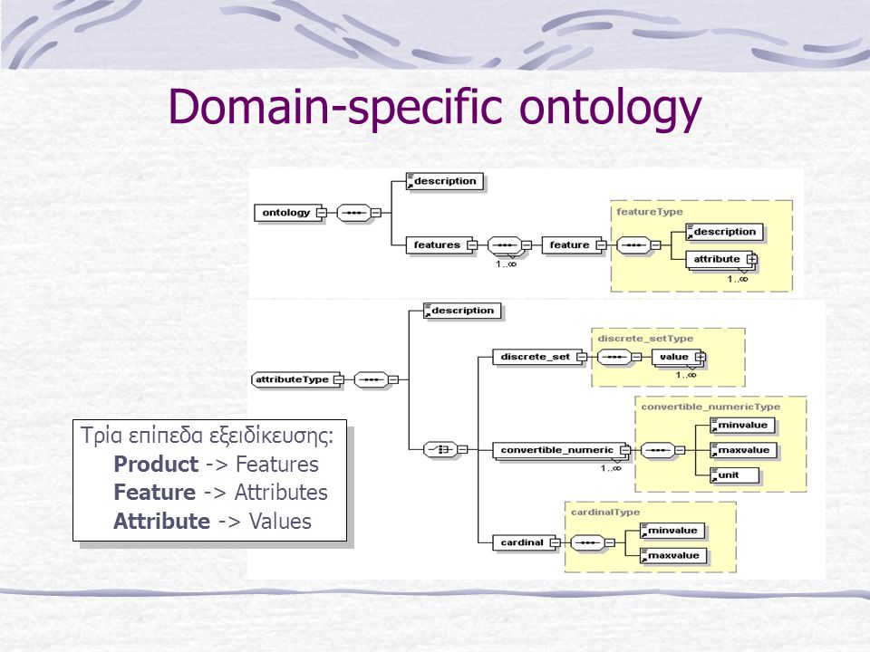 Domain-specific ontology Τρία επίπεδα εξειδίκευσης: Product -> Features Feature -> Attributes Attribute -> Values Τρία επίπεδα εξειδίκευσης: Product -> Features Feature -> Attributes Attribute -> Values