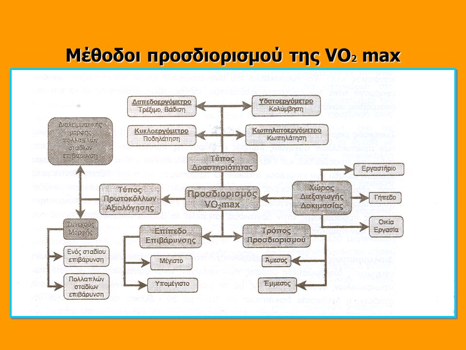 Μέθοδοι προσδιορισμού της VΟ 2 max