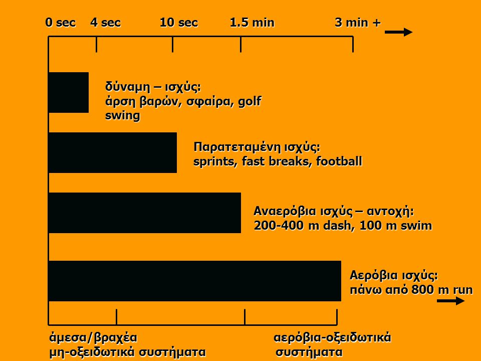 0 sec 4 sec 10 sec 1.5 min 3 min + δύναμη – ισχύς: άρση βαρών, σφαίρα, golf swing Παρατεταμένη ισχύς: sprints, fast breaks, football Αναερόβια ισχύς – αντοχή: m dash, 100 m swim Αερόβια ισχύς: πάνω από 800 m run άμεσα/βραχέα αερόβια-οξειδωτικά μη-οξειδωτικά συστήματα συστήματα