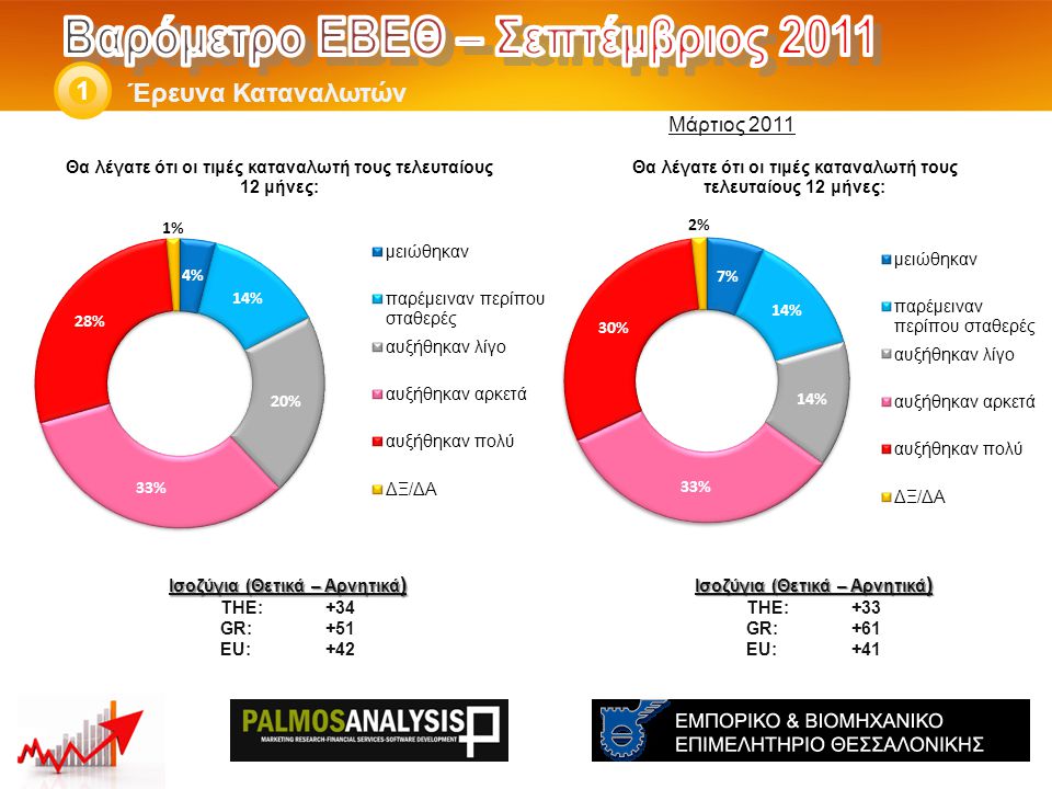 Έρευνα Καταναλωτών 1 Ισοζύγια (Θετικά – Αρνητικά ) THE: +33 GR:+61 EU:+41 Ισοζύγια (Θετικά – Αρνητικά ) THE: +34 GR:+51 EU:+42 Μάρτιος 2011