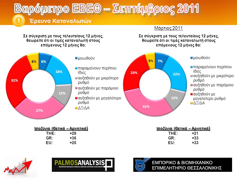 Έρευνα Καταναλωτών 1 Ισοζύγια (Θετικά – Αρνητικά ) THE: +21 GR:+33 EU:+33 Ισοζύγια (Θετικά – Αρνητικά ) THE: +29 GR:+36 EU:+25 Μάρτιος 2011