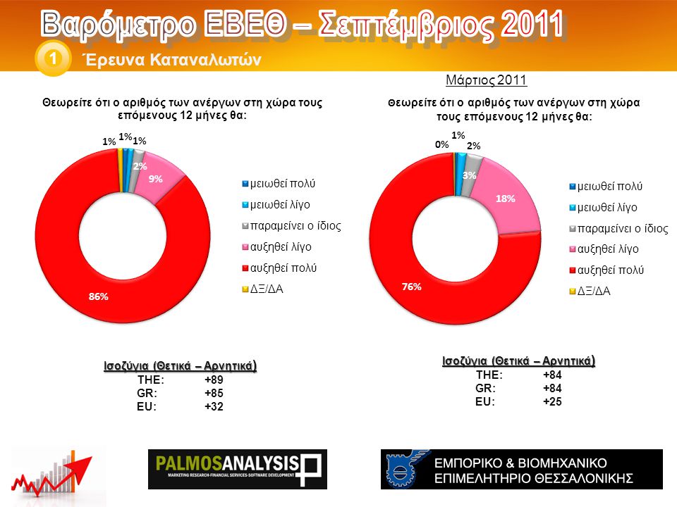 Έρευνα Καταναλωτών 1 Ισοζύγια (Θετικά – Αρνητικά ) THE: +84 GR:+84 EU:+25 Ισοζύγια (Θετικά – Αρνητικά ) THE: +89 GR:+85 EU:+32 Μάρτιος 2011