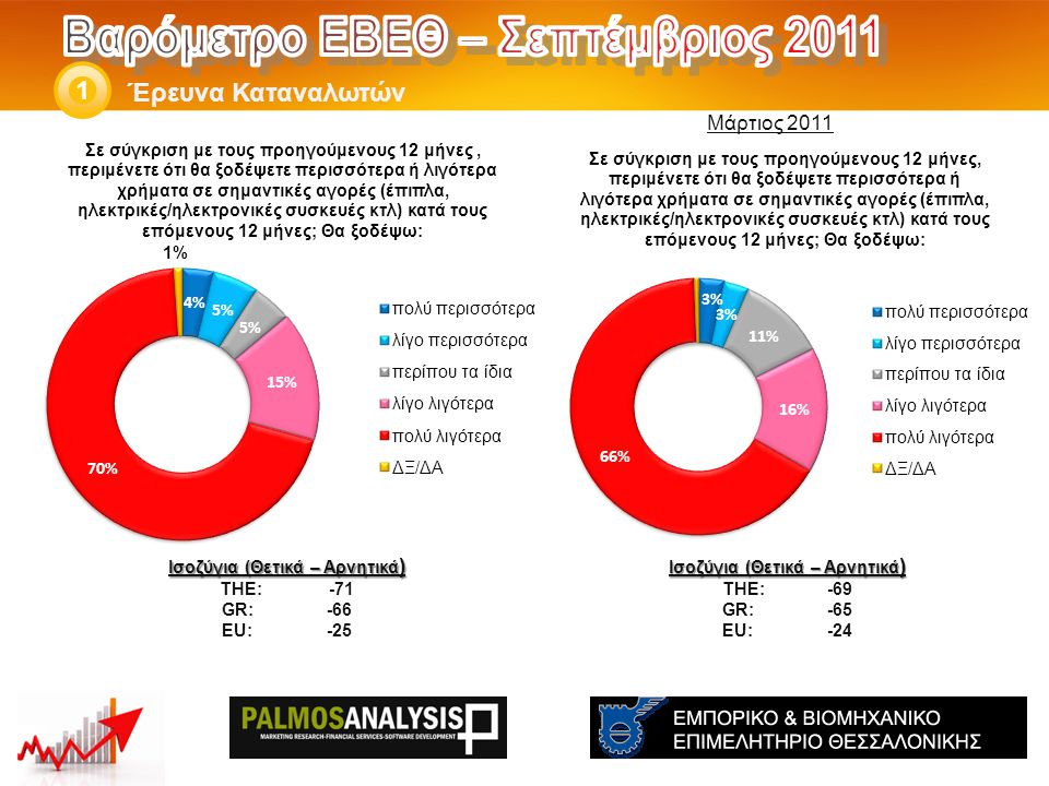 Έρευνα Καταναλωτών 1 Ισοζύγια (Θετικά – Αρνητικά ) THE: -69 GR:-65 EU:-24 Ισοζύγια (Θετικά – Αρνητικά ) THE: -71 GR:-66 EU:-25 Μάρτιος 2011