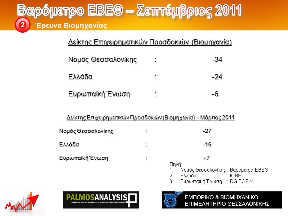 2 Δείκτης Επιχειρηματικών Προσδοκιών (Βιομηχανία) – Μάρτιος 2011 Νομός Θεσσαλονίκης: -27 Ελλάδα:-16 Eυρωπαϊκή Ένωση:+7 Πηγή: 1.Νομός Θεσσαλονίκης: Βαρόμετρο ΕΒΕΘ 2.Ελλάδα: ΙΟΒΕ 3.Ευρωπαϊκή Ένωση: DG ECFIN Δείκτης Επιχειρηματικών Προσδοκιών (Βιομηχανία) Νομός Θεσσαλονίκης: -34 Ελλάδα:-24 Eυρωπαϊκή Ένωση:-6