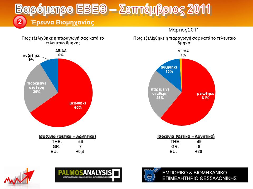 Έρευνα Βιομηχανίας 2 Ισοζύγια (Θετικά – Αρνητικά ) THE: -49 GR:-8 EU:+20 Ισοζύγια (Θετικά – Αρνητικά ) THE: -56 GR:-7 EU:+0,4 Μάρτιος 2011
