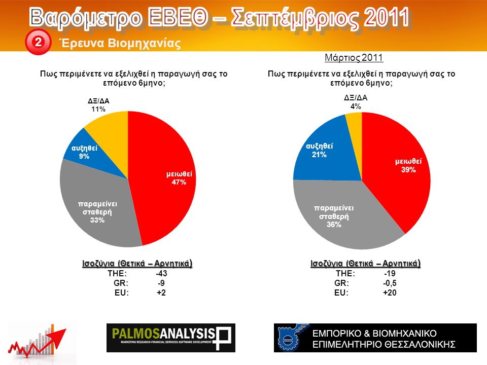 Έρευνα Βιομηχανίας 2 Ισοζύγια (Θετικά – Αρνητικά ) THE: -19 GR:-0,5 EU:+20 Ισοζύγια (Θετικά – Αρνητικά ) THE: -43 GR:-9 EU:+2 Μάρτιος 2011