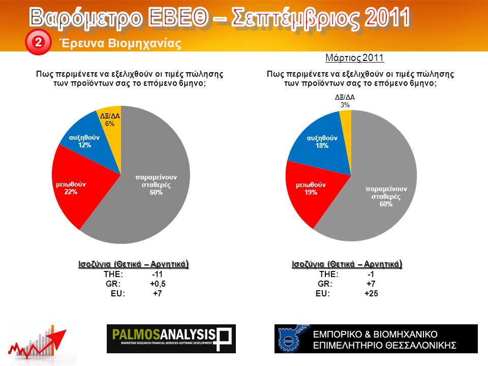 Έρευνα Βιομηχανίας 2 Ισοζύγια (Θετικά – Αρνητικά ) THE: -1 GR:+7 EU:+25 Ισοζύγια (Θετικά – Αρνητικά ) THE: -11 GR:+0,5 EU:+7 Μάρτιος 2011