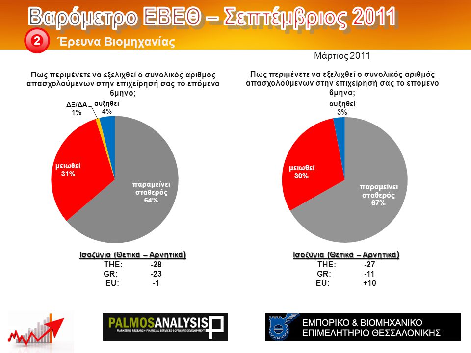 Έρευνα Βιομηχανίας 2 Ισοζύγια (Θετικά – Αρνητικά ) THE: -27 GR:-11 EU:+10 Ισοζύγια (Θετικά – Αρνητικά ) THE: -28 GR:-23 EU:-1 Μάρτιος 2011