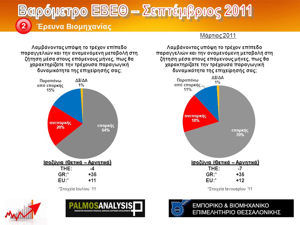 Έρευνα Βιομηχανίας 2 Ισοζύγια (Θετικά – Αρνητικά ) THE: -7 GR:*+35 EU:*+12 *Στοιχεία Ιανουαρίου ‘11 Ισοζύγια (Θετικά – Αρνητικά ) THE: -4 GR:*+35 EU:*+11 *Στοιχεία Ιουλίου ‘11 Μάρτιος 2011