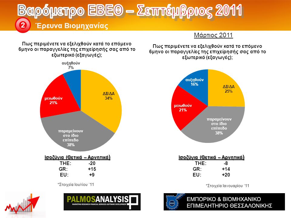 Έρευνα Βιομηχανίας 2 Ισοζύγια (Θετικά – Αρνητικά ) THE: -8 GR:+14 EU:+20 Ισοζύγια (Θετικά – Αρνητικά ) THE: -20 GR:+15 EU:+9 Μάρτιος 2011 *Στοιχεία Ιουλίου ‘11 *Στοιχεία Ιανουαρίου ‘11