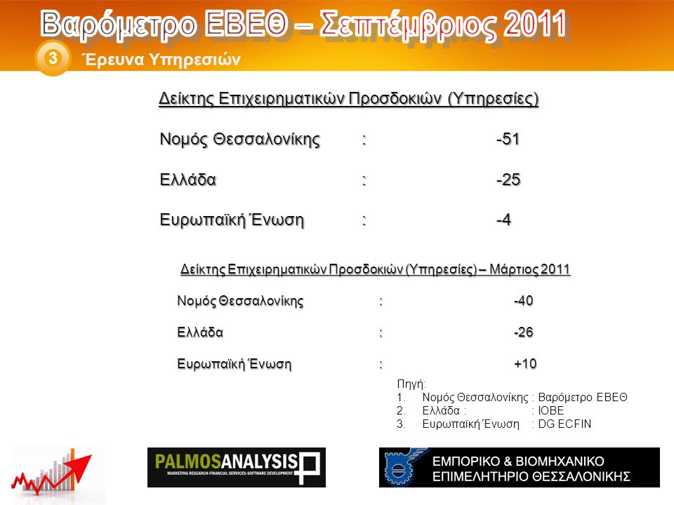 Δείκτης Επιχειρηματικών Προσδοκιών (Υπηρεσίες) – Μάρτιος 2011 Νομός Θεσσαλονίκης: -40 Ελλάδα:-26 Eυρωπαϊκή Ένωση:+10 Έρευνα Υπηρεσιών 3 Πηγή: 1.Νομός Θεσσαλονίκης: Βαρόμετρο ΕΒΕΘ 2.Ελλάδα:: ΙΟΒΕ 3.Ευρωπαϊκή Ένωση: DG ECFIN Δείκτης Επιχειρηματικών Προσδοκιών (Υπηρεσίες) Νομός Θεσσαλονίκης: -51 Ελλάδα:-25 Eυρωπαϊκή Ένωση:-4