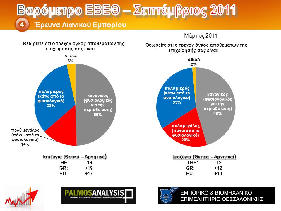 Έρευνα Λιανικού Εμπορίου 4 Ισοζύγια (Θετικά – Αρνητικά ) THE: -12 GR:+12 EU:+13 Ισοζύγια (Θετικά – Αρνητικά ) THE: -19 GR:+19 EU:+17 Μάρτιος 2011