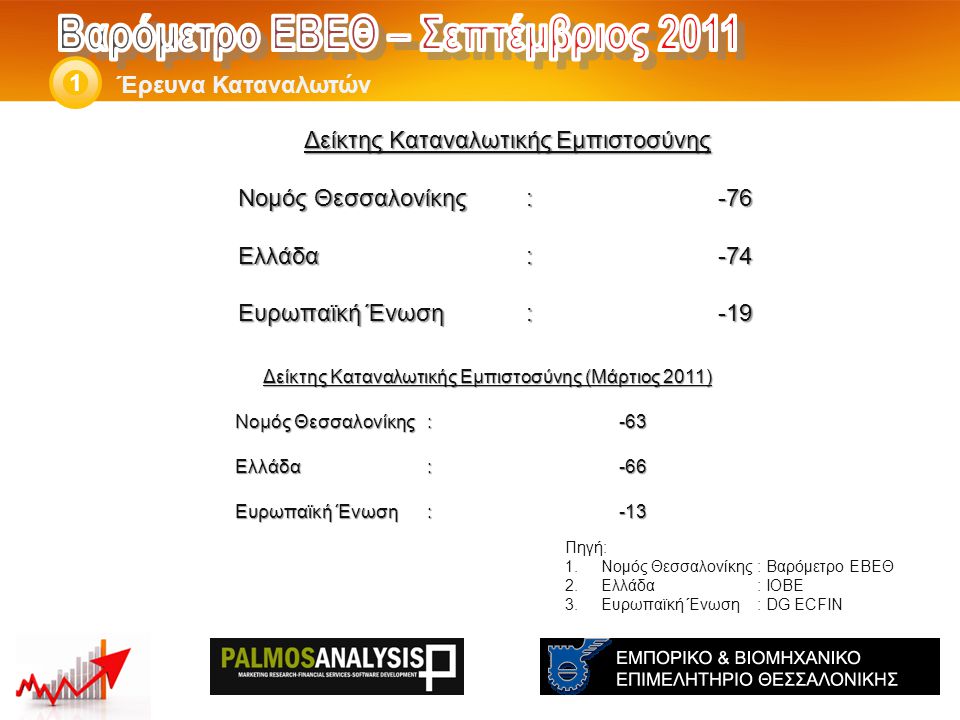 Δείκτης Καταναλωτικής Εμπιστοσύνης Νομός Θεσσαλονίκης: -76 Ελλάδα:-74 Eυρωπαϊκή Ένωση:-19 Έρευνα Καταναλωτών 1 Πηγή: 1.Νομός Θεσσαλονίκης: Βαρόμετρο ΕΒΕΘ 2.Ελλάδα: ΙΟΒΕ 3.Ευρωπαϊκή Ένωση: DG ECFIN Δείκτης Καταναλωτικής Εμπιστοσύνης (Μάρτιος 2011) Νομός Θεσσαλονίκης: -63 Ελλάδα:-66 Eυρωπαϊκή Ένωση:-13