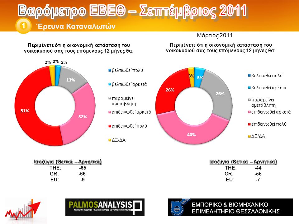 Έρευνα Καταναλωτών 1 Ισοζύγια (Θετικά – Αρνητικά ) THE: -44 GR:-55 EU:-7 Ισοζύγια (Θετικά – Αρνητικά ) THE: -65 GR: -66 EU:-9 Μάρτιος 2011