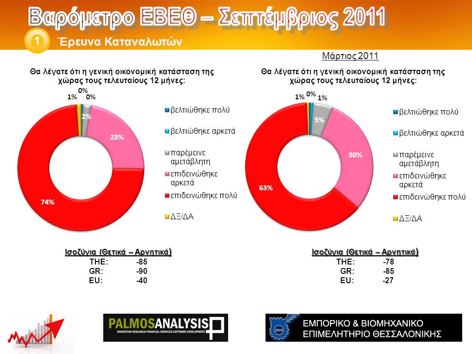 Έρευνα Καταναλωτών 1 Ισοζύγια (Θετικά – Αρνητικά ) THE: -78 GR:-85 EU: -27 Ισοζύγια (Θετικά – Αρνητικά ) THE: -85 GR:-90 EU:-40 Μάρτιος 2011