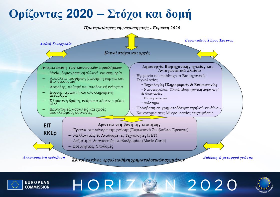 Ορίζοντας 2020 – Στόχοι και δομή Δημιουργία Βιομηχανικής ηγεσίας και Ανταγωνιστικά πλαίσια  Ηγεμονία σε enabling και Βιομηχανικές Τεχνολογίες  Τεχνολογίες Πληροφοριών & Επικοινωνίες  Νανοτεχνολίες, Υλικά, Βιομηχανική παραγωγή & διεργασίες  Βιοτεχνολογία  Διάστημα  Πρόσβαση σε χρηματοδότηση υψηλού κινδύνου  Καινοτομία στις Μικρομεσαίες επιχειρήσεις Αριστεία στη βάση της επιστήμης  Έρευνα στα σύνορα της γνώσης (Ευρωπαϊκό Συμβούλιο Έρευνας)  Μελλοντικές & Αναδυόμενες Τεχνολογίες (FET)  Δεξιότητες & ανάπτυξη σταδιοδρομίας (Marie Curie)  Ερευνητικές Υποδομές Κοινοί στόχοι και αρχές Κοινοί κανόνες, εργαλειοθήκη χρηματοδοτικών σχημάτων Προτεραιότητες της στρατηγικής - Ευρώπη 2020 Ευρωπαϊκός Χώρος Έρευνας Απλοποιημένη πρόσβαση Διεθνή Συνεργασία Διάδοση & μεταφορά γνώσης Αντιμετώπιση των κοινωνικών προκλήσεων  Υγεία, δημογραφική αλλαγή και ευημερία  Ασφάλεια τροφίμων, βιώσιμη γεωργία και Βιο-οικονομία  Ασφαλής, καθαρή και αποδοτική ενέργεια  Ευφυής, πράσινη και ολοκληρωμένη μεταφορά  Κλιματική δράση, επάρκεια πόρων, πρώτες ύλες  Καινοτόμες, ασφαλείς και χωρίς αποκλεισμούς κοινωνίες EIT ΚΚΕρ