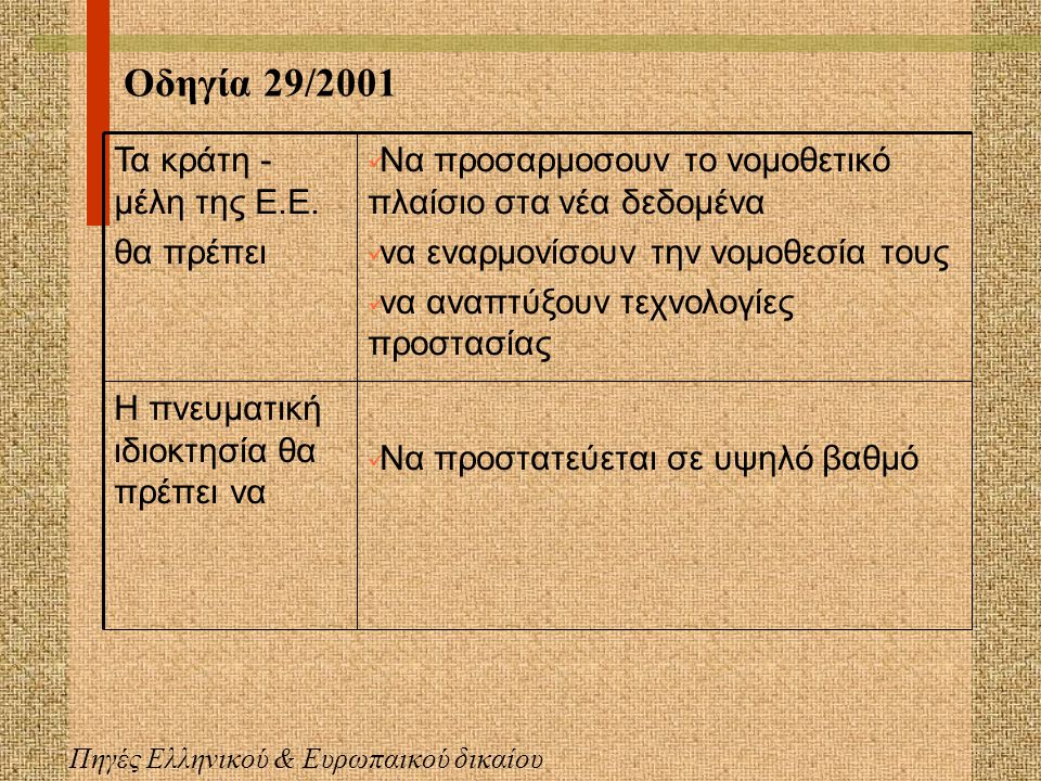 Ν.2121/1993 Πηγές Ελληνικού & Ευρωπαϊκού δικαίου προγράμματα ηλεκτρονικών Υπολογιστών Μετατροπή,διασκευή,προσαρμογή Περιορισμένη αντιγραφή Διερεύνηση διαλειτουργικότητας  Αναπαραγωγή Βάσεις Δεδομένων Εξαγωγή δεδομένων Επαναχρησιμοποίηση δεδομένων  Πράξεις αντικανονικής εκμετάλλευσης  Ζημία στους δικαιούχους