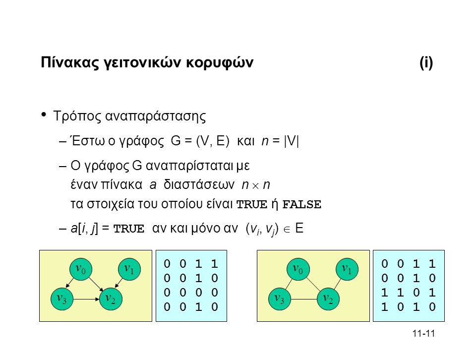 11-11 Πίνακας γειτονικών κορυφών(i) Τρόπος αναπαράστασης –Έστω ο γράφος G = (V, E) και n = |V| –Ο γράφος G αναπαρίσταται με έναν πίνακα a διαστάσεων n  n τα στοιχεία του οποίου είναι TRUE ή FALSE –a[i, j] = TRUE αν και μόνο αν (v i, v j )  E v0v0 v1v1 v3v3 v2v2 v0v0 v1v1 v3v3 v2v