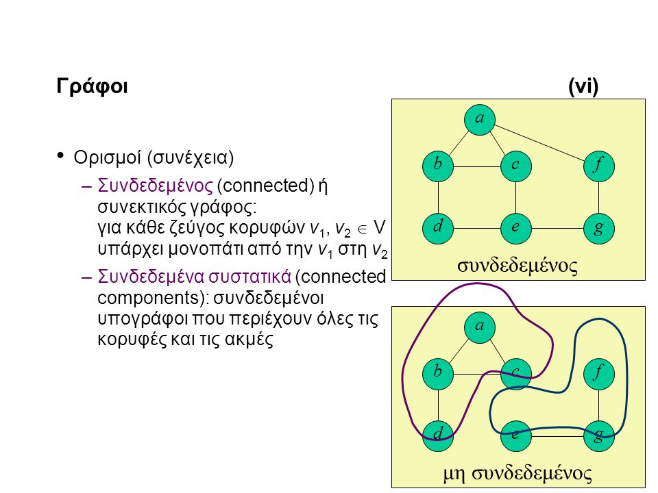 11-7 Γράφοι(vi) Ορισμοί (συνέχεια) –Συνδεδεμένος (connected) ή συνεκτικός γράφος: για κάθε ζεύγος κορυφών v 1, v 2  V υπάρχει μονοπάτι από την v 1 στη v 2 –Συνδεδεμένα συστατικά (connected components): συνδεδεμένοι υπογράφοι που περιέχουν όλες τις κορυφές και τις ακμές συνδεδεμένος d c e b a f g μη συνδεδεμένος d c e b a f g