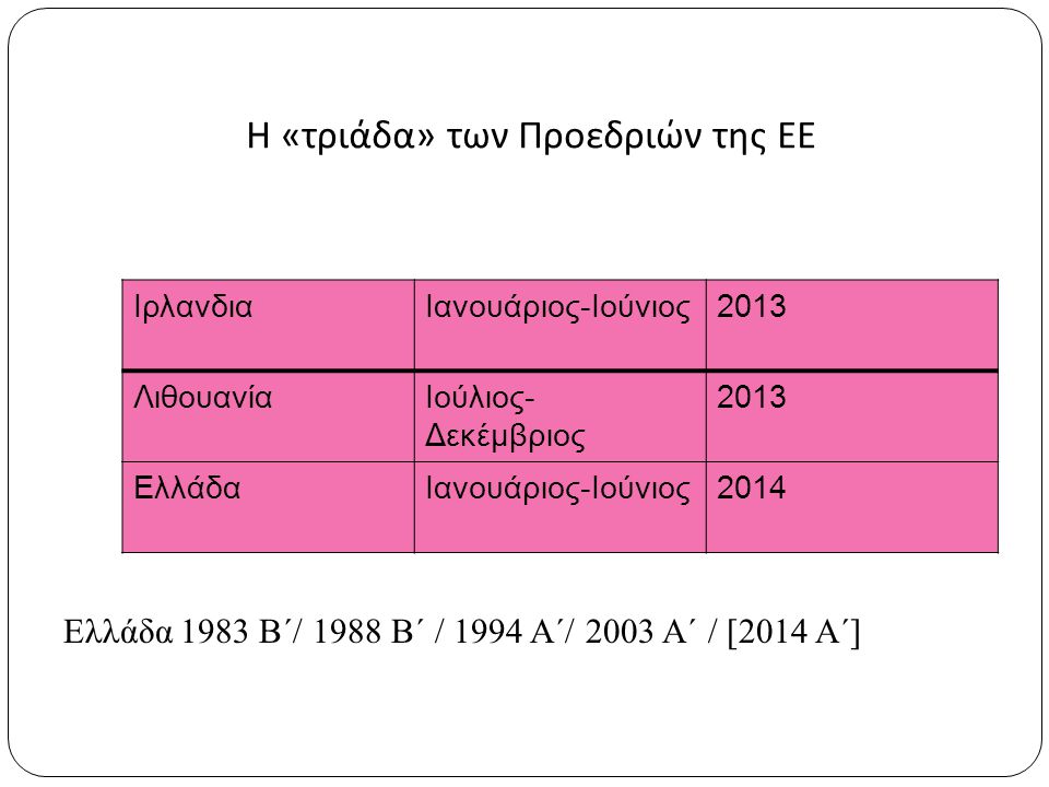 ΙρλανδιαΙανουάριος-Ιούνιος2013 ΛιθουανίαΙούλιος- Δεκέμβριος 2013 ΕλλάδαΙανουάριος-Ιούνιος2014 Ελλάδα 1983 Β΄/ 1988 Β΄ / 1994 Α΄/ 2003 Α΄ / [2014 Α΄] Η «τριάδα» των Προεδριών της ΕΕ