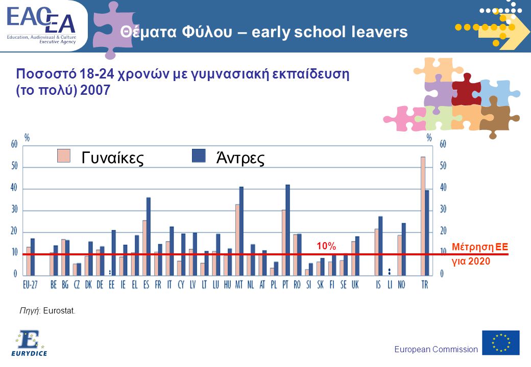European Commission Θέματα Φύλου – early school leavers Πηγή: Eurostat.