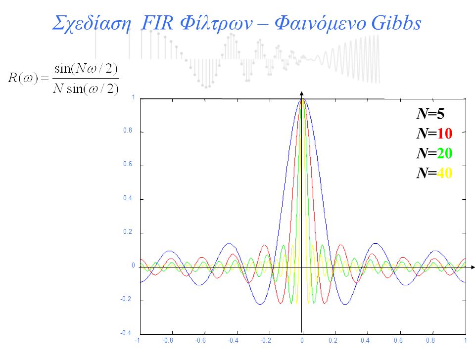 Ν=5Ν=5 Ν=10Ν=10 Ν=20 Ν=40 Σχεδίαση FIR Φίλτρων – Φαινόμενο Gibbs