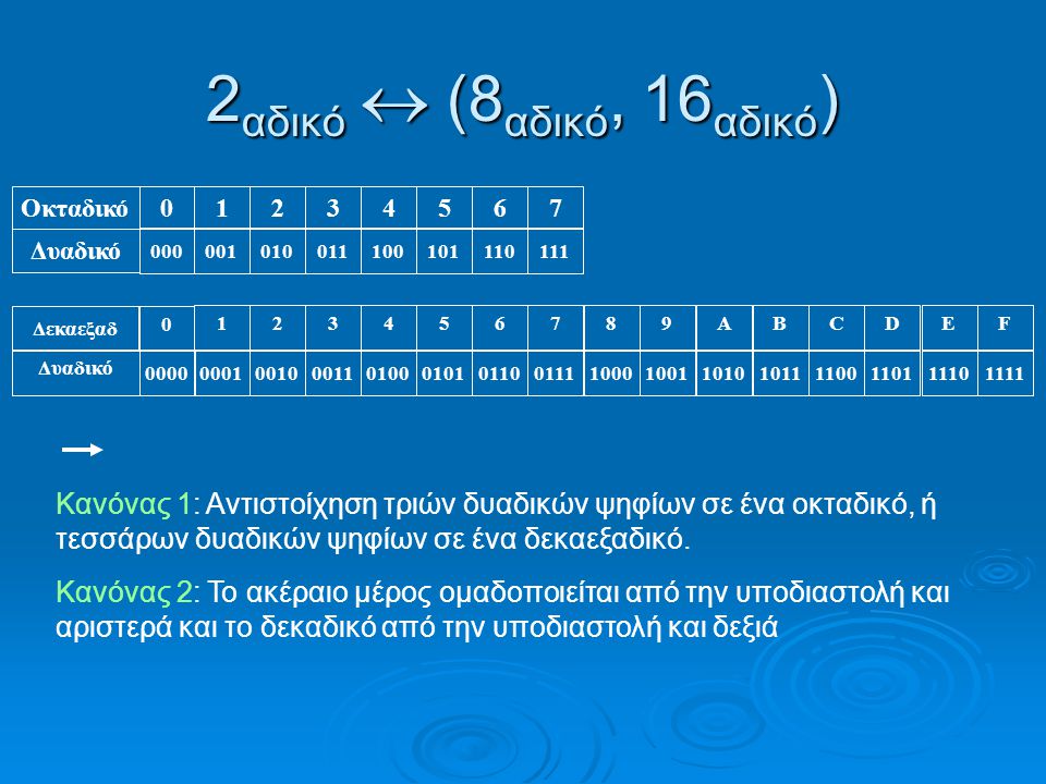 2 αδικό  (8 αδικό, 16 αδικό ) Οκταδικό Δυαδικό Δεκαεξαδ Δυαδικό A 1010 B 1011 C 1100 D 1101 E 1110 F 1111 Κανόνας 1: Αντιστοίχηση τριών δυαδικών ψηφίων σε ένα οκταδικό, ή τεσσάρων δυαδικών ψηφίων σε ένα δεκαεξαδικό.