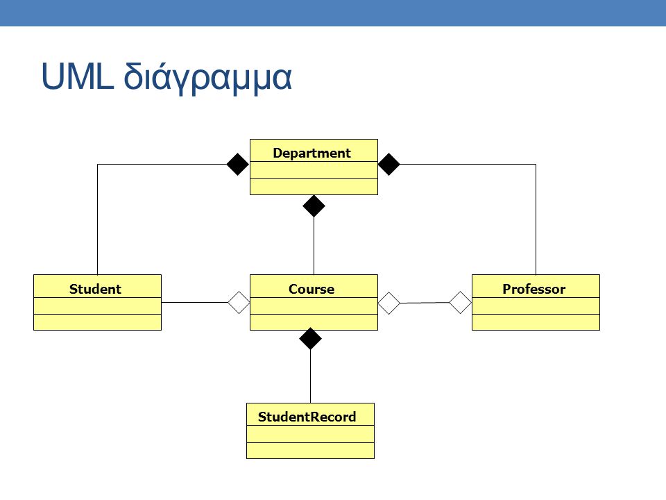 UML διάγραμμα DepartmentCourseStudentProfessorStudentRecord