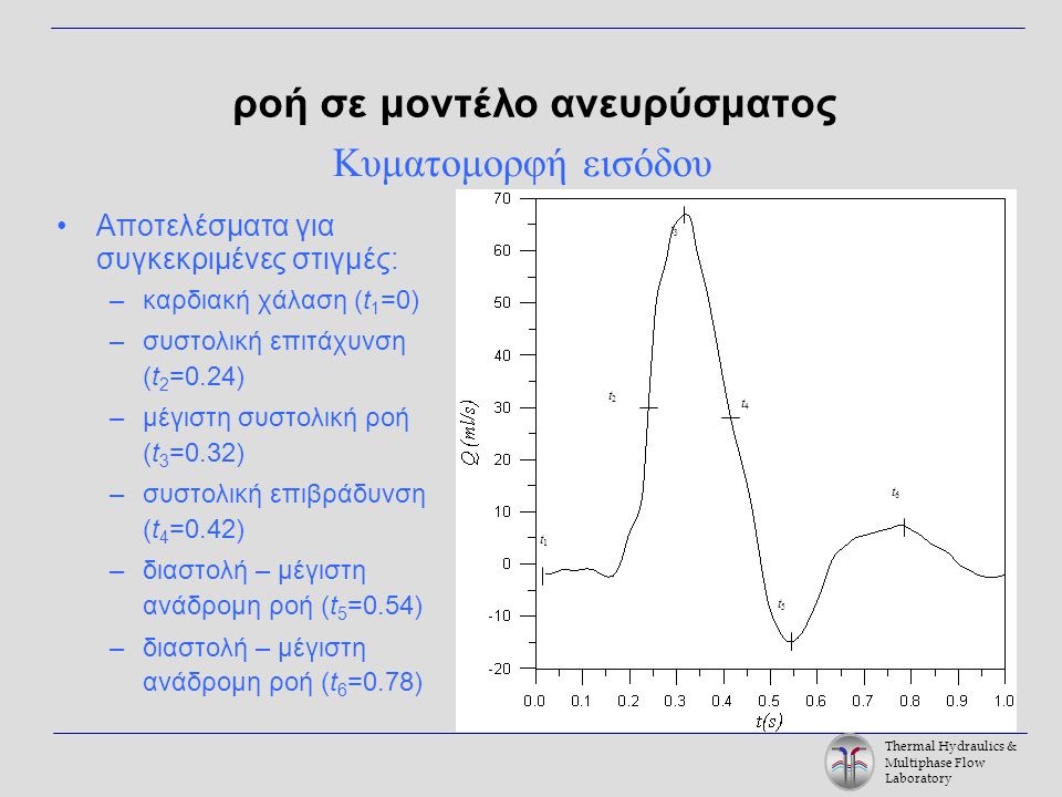 Thermal Hydraulics & Multiphase Flow Laboratory Αποτελέσματα για συγκεκριμένες στιγμές: –καρδιακή χάλαση (t 1 =0) –συστολική επιτάχυνση (t 2 =0.24) –μέγιστη συστολική ροή (t 3 =0.32) –συστολική επιβράδυνση (t 4 =0.42) –διαστολή – μέγιστη ανάδρομη ροή (t 5 =0.54) –διαστολή – μέγιστη ανάδρομη ροή (t 6 =0.78) ροή σε μοντέλο ανευρύσματος t2t2 t1t1 t3t3 t6t6 t5t5 t4t4 Κυματομορφή εισόδου